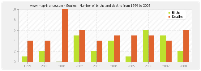 Goulles : Number of births and deaths from 1999 to 2008