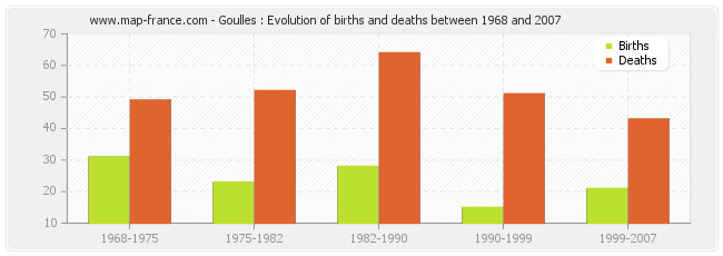 Goulles : Evolution of births and deaths between 1968 and 2007