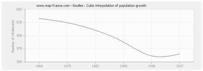 Goulles : Cubic interpolation of population growth