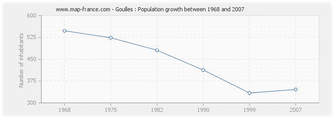 Population Goulles