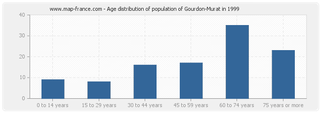 Age distribution of population of Gourdon-Murat in 1999
