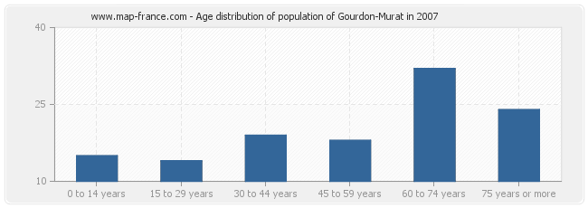 Age distribution of population of Gourdon-Murat in 2007