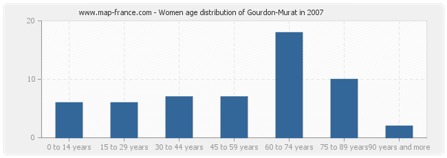 Women age distribution of Gourdon-Murat in 2007