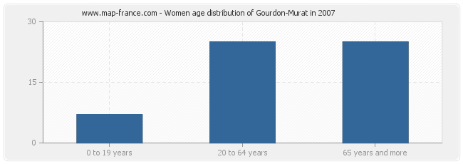 Women age distribution of Gourdon-Murat in 2007