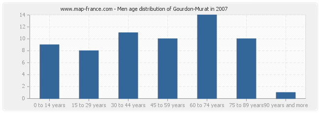 Men age distribution of Gourdon-Murat in 2007