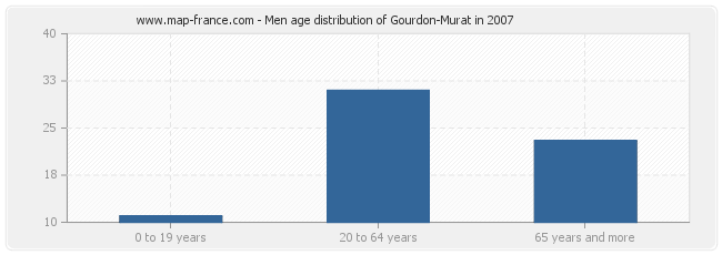 Men age distribution of Gourdon-Murat in 2007