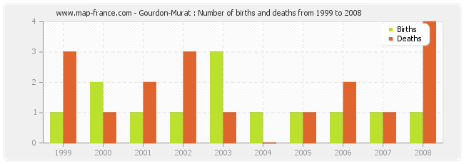 Gourdon-Murat : Number of births and deaths from 1999 to 2008
