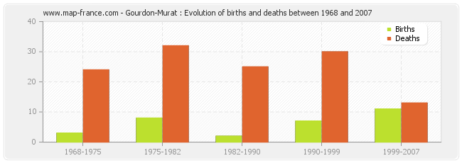 Gourdon-Murat : Evolution of births and deaths between 1968 and 2007