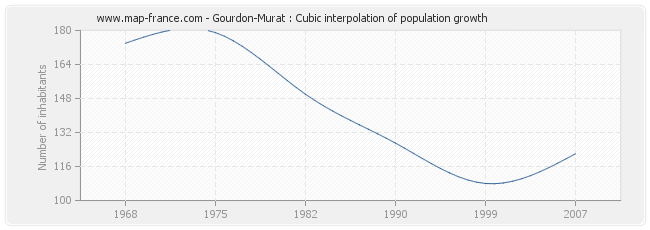 Gourdon-Murat : Cubic interpolation of population growth