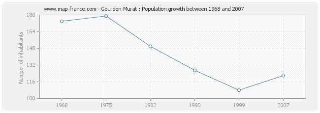 Population Gourdon-Murat