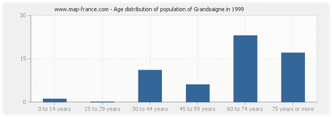 Age distribution of population of Grandsaigne in 1999