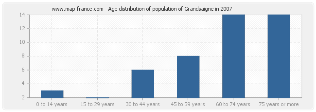 Age distribution of population of Grandsaigne in 2007
