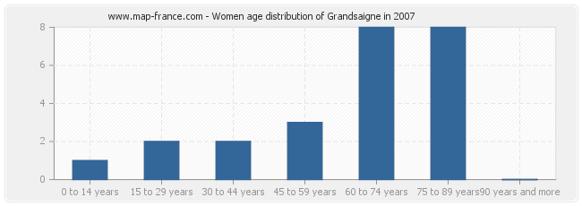 Women age distribution of Grandsaigne in 2007