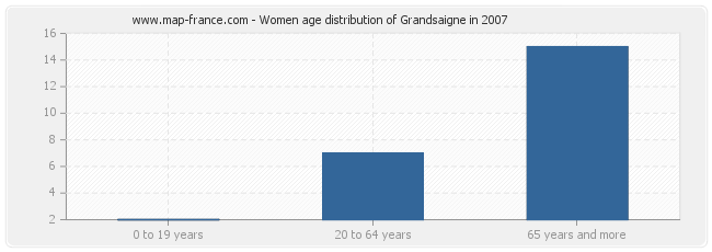 Women age distribution of Grandsaigne in 2007