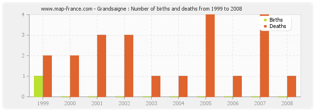 Grandsaigne : Number of births and deaths from 1999 to 2008