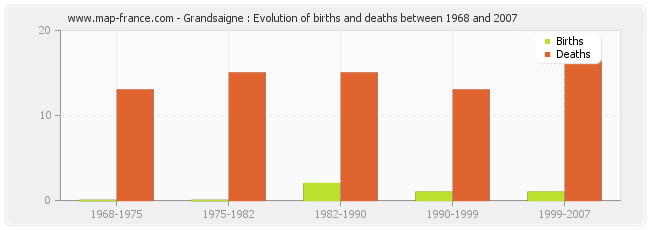 Grandsaigne : Evolution of births and deaths between 1968 and 2007