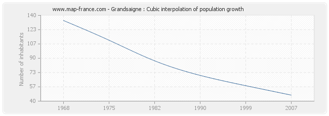 Grandsaigne : Cubic interpolation of population growth