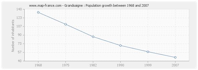 Population Grandsaigne