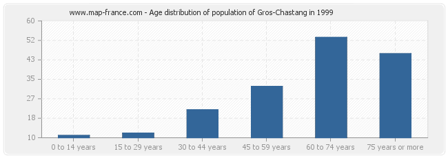 Age distribution of population of Gros-Chastang in 1999