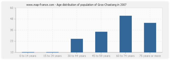 Age distribution of population of Gros-Chastang in 2007
