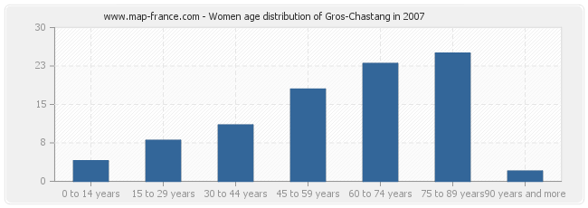 Women age distribution of Gros-Chastang in 2007