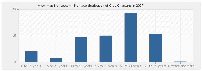 Men age distribution of Gros-Chastang in 2007