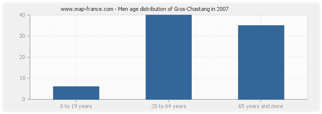 Men age distribution of Gros-Chastang in 2007