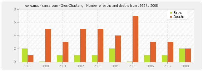 Gros-Chastang : Number of births and deaths from 1999 to 2008