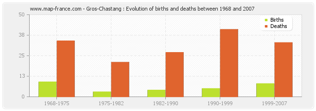 Gros-Chastang : Evolution of births and deaths between 1968 and 2007