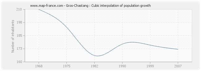 Gros-Chastang : Cubic interpolation of population growth