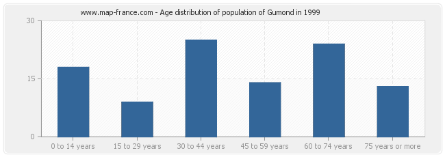 Age distribution of population of Gumond in 1999