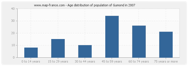 Age distribution of population of Gumond in 2007