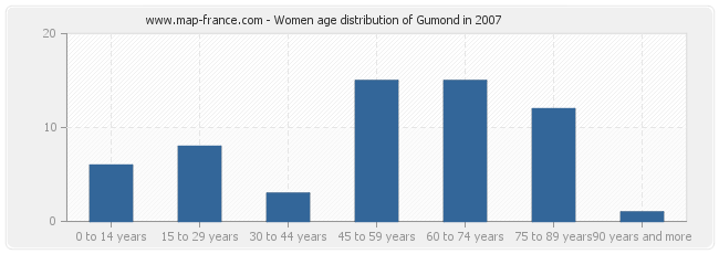 Women age distribution of Gumond in 2007