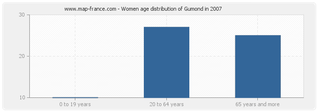 Women age distribution of Gumond in 2007
