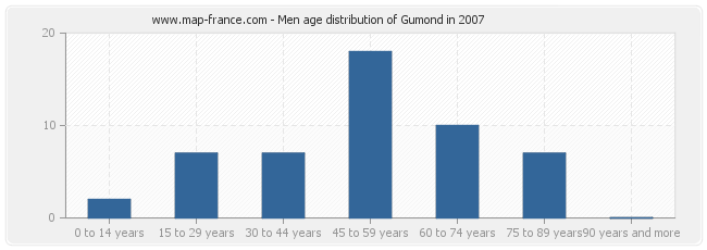 Men age distribution of Gumond in 2007