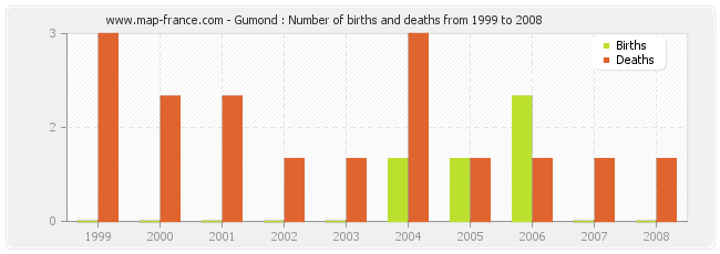 Gumond : Number of births and deaths from 1999 to 2008