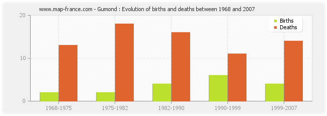 Gumond : Evolution of births and deaths between 1968 and 2007