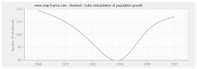 Gumond : Cubic interpolation of population growth