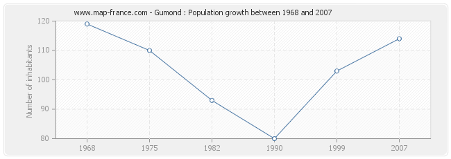 Population Gumond