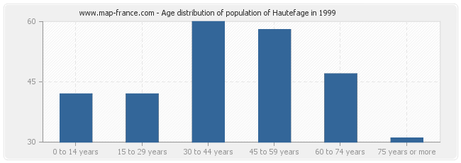 Age distribution of population of Hautefage in 1999
