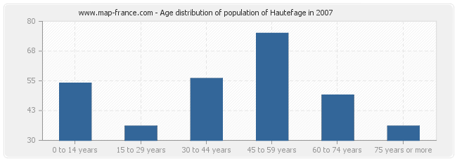 Age distribution of population of Hautefage in 2007