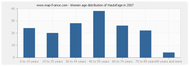 Women age distribution of Hautefage in 2007