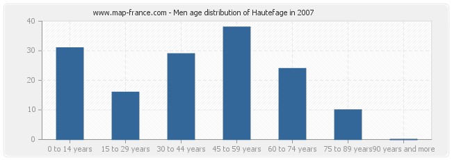 Men age distribution of Hautefage in 2007
