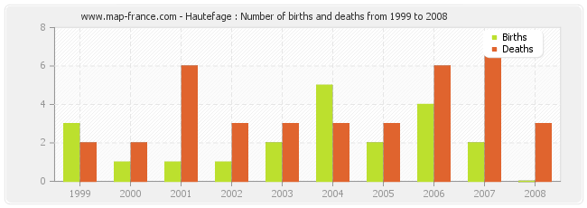 Hautefage : Number of births and deaths from 1999 to 2008