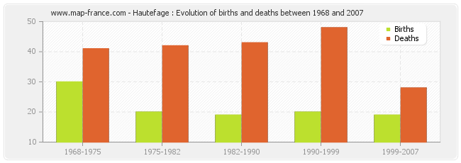 Hautefage : Evolution of births and deaths between 1968 and 2007