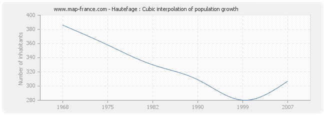 Hautefage : Cubic interpolation of population growth
