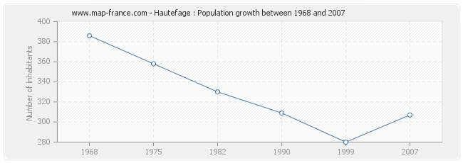 Population Hautefage