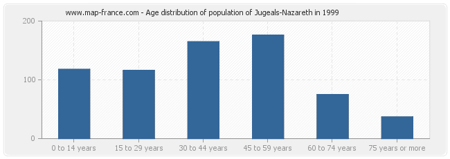 Age distribution of population of Jugeals-Nazareth in 1999