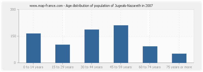Age distribution of population of Jugeals-Nazareth in 2007