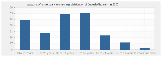 Women age distribution of Jugeals-Nazareth in 2007